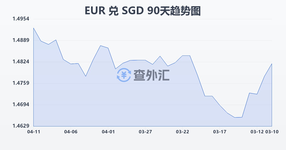 欧元兑新加坡元(EUR/SGD)近90天汇率走势图