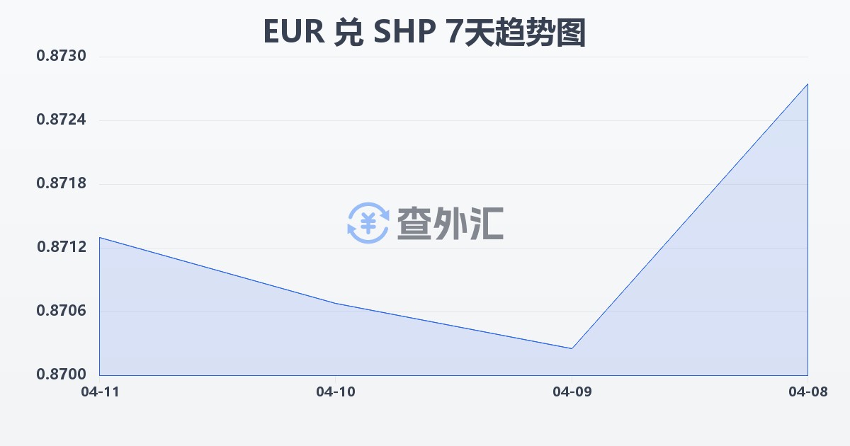 欧元兑圣赫勒拿镑(EUR/SHP)近7天汇率走势图