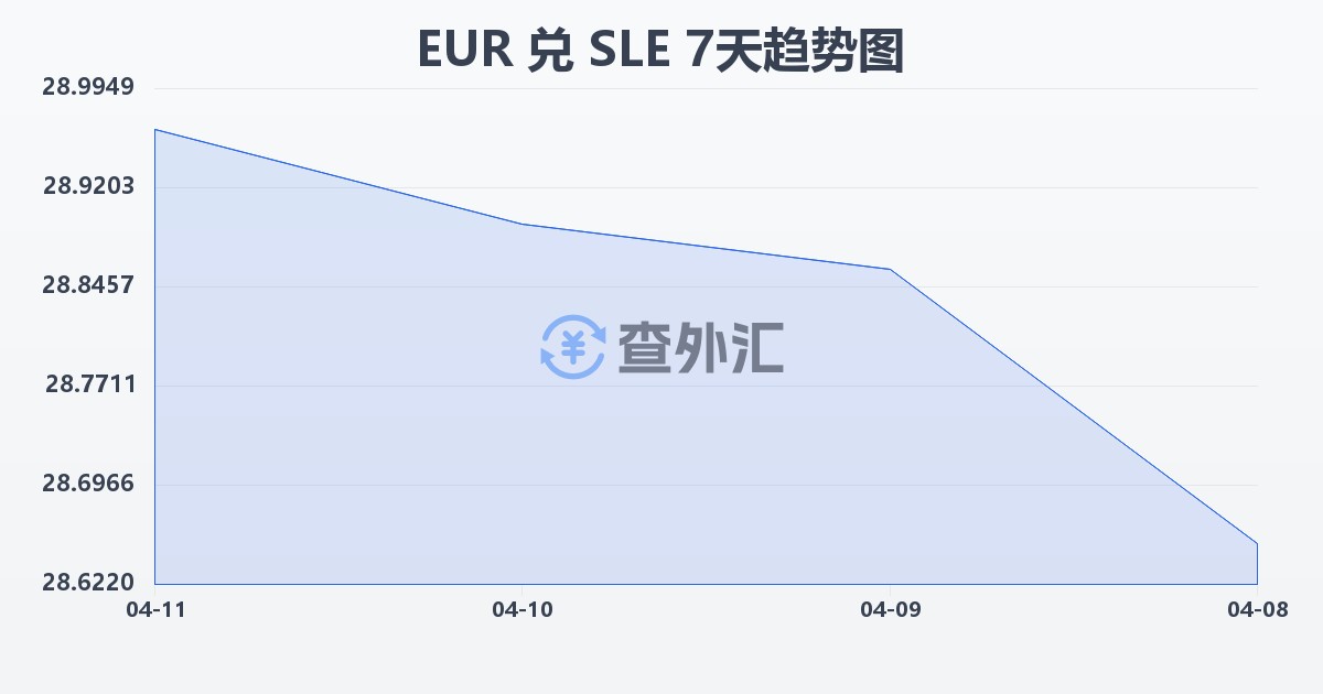 欧元兑塞拉利昂利昂(EUR/SLE)近7天汇率走势图