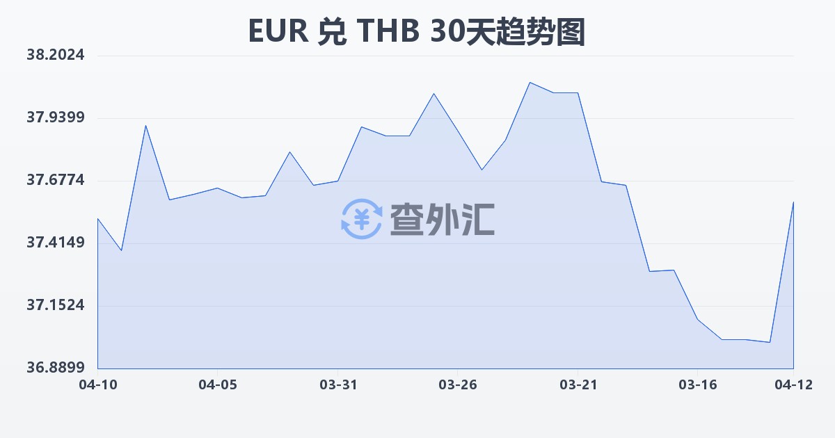 欧元兑泰铢(EUR/THB)近30天汇率走势图