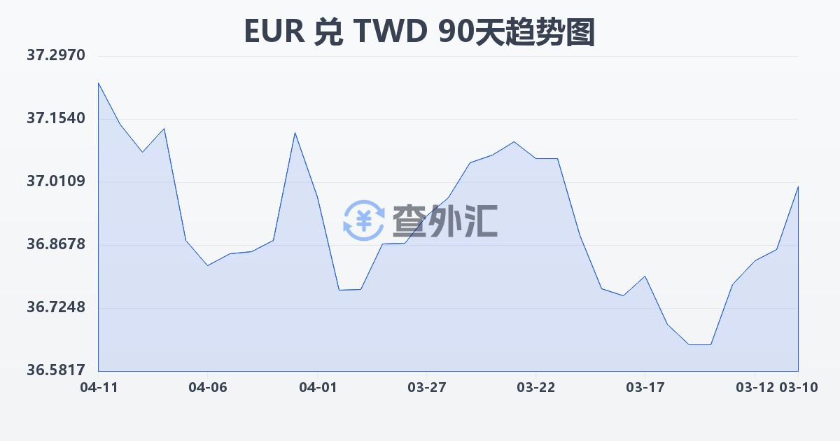 欧元兑新台币(EUR/TWD)近90天汇率走势图