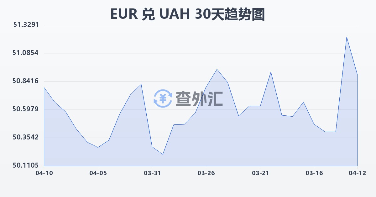 欧元兑乌克兰格里夫纳(EUR/UAH)近30天汇率走势图