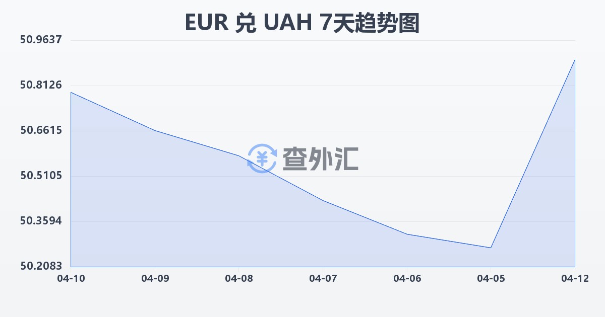 欧元兑乌克兰格里夫纳(EUR/UAH)近7天汇率走势图