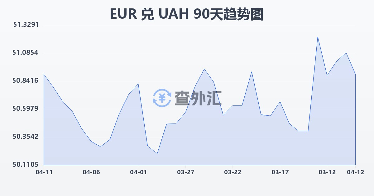 欧元兑乌克兰格里夫纳(EUR/UAH)近90天汇率走势图