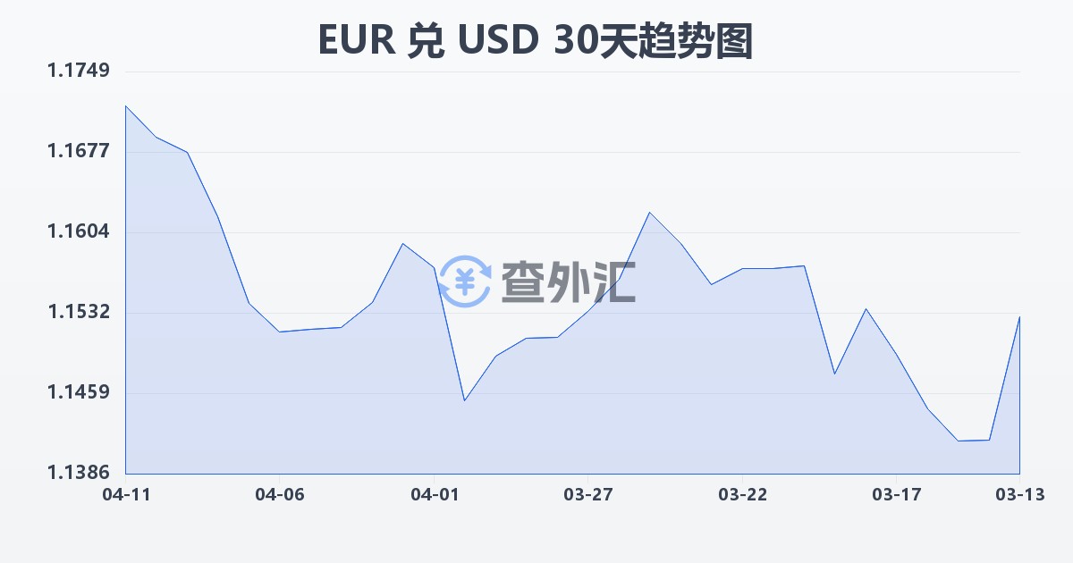 欧元兑美元(EUR/USD)近30天汇率走势图