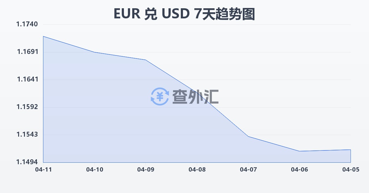 欧元兑美元(EUR/USD)近7天汇率走势图