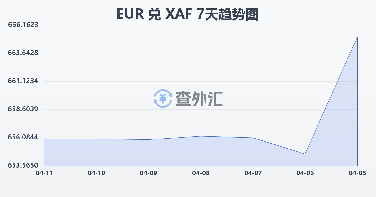 欧元兑中非法郎(EUR/XAF)近7天汇率走势图