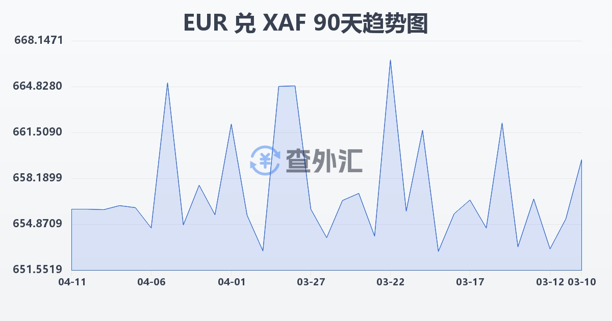 欧元兑中非法郎(EUR/XAF)近90天汇率走势图