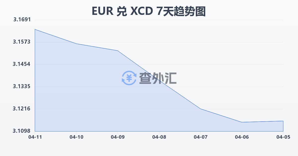 欧元兑东加勒比元(EUR/XCD)近7天汇率走势图