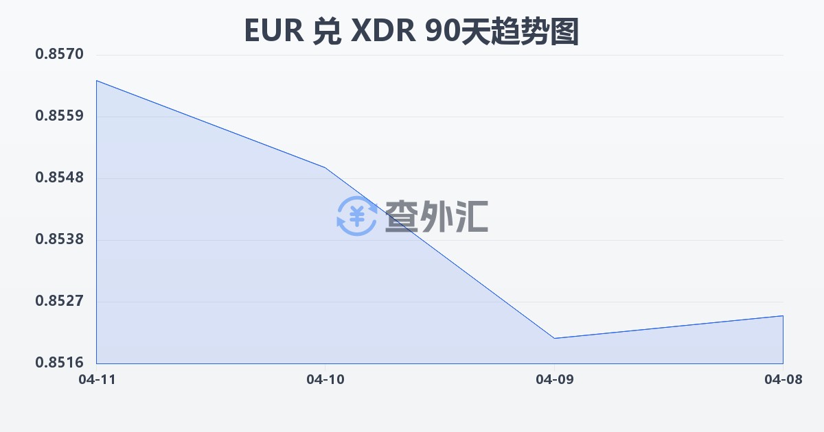 欧元兑特别提款权(EUR/XDR)近90天汇率走势图