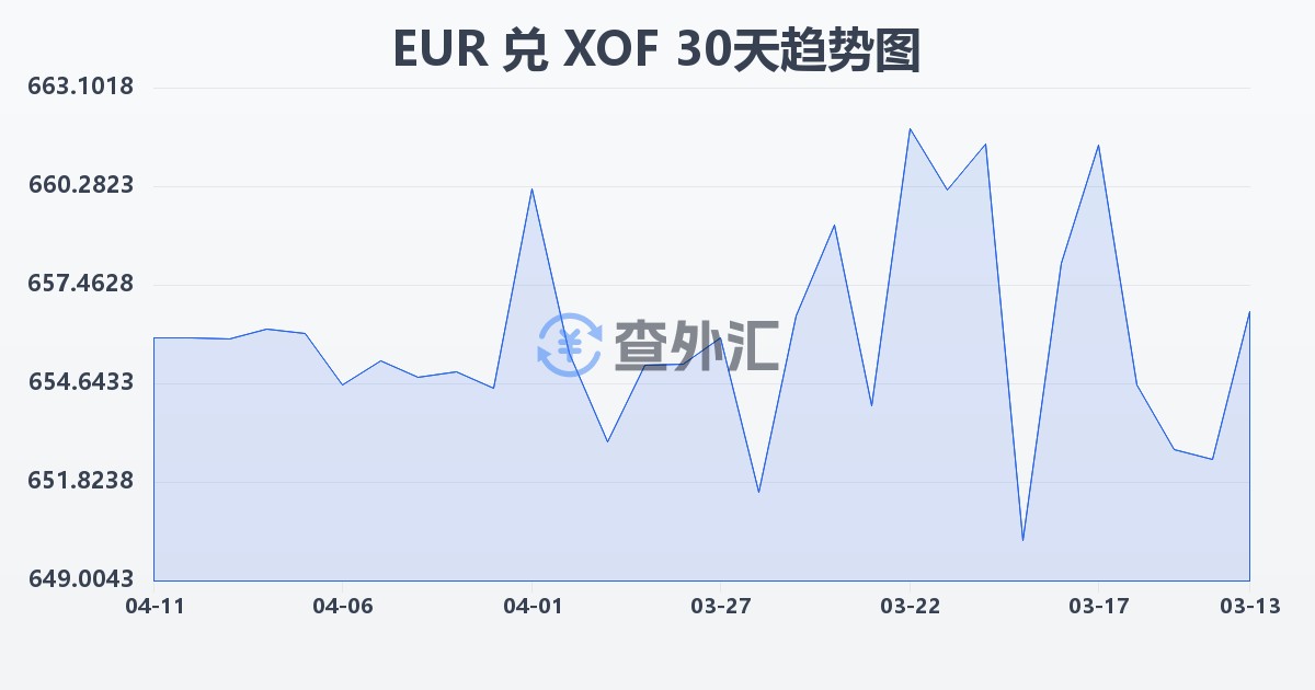 欧元兑西非法郎(EUR/XOF)近30天汇率走势图