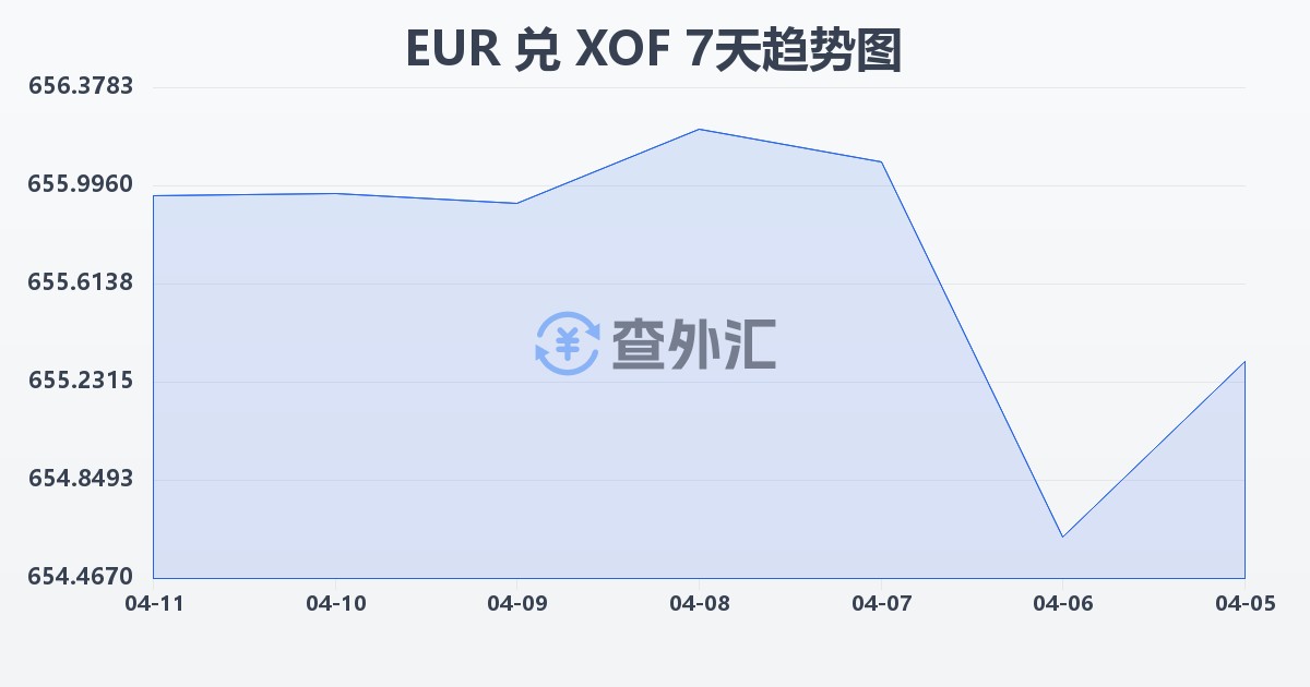 欧元兑西非法郎(EUR/XOF)近7天汇率走势图