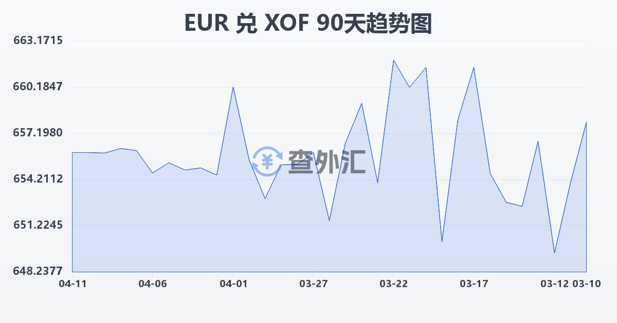 欧元兑西非法郎(EUR/XOF)近90天汇率走势图