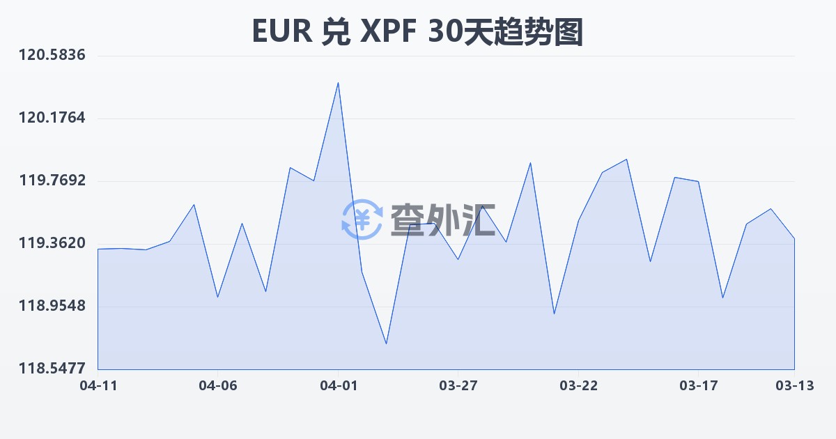 欧元兑太平洋法郎(EUR/XPF)近30天汇率走势图