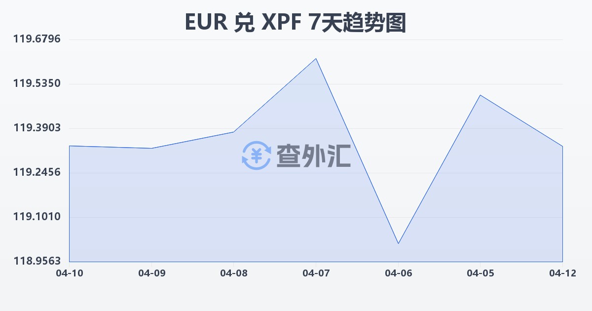 欧元兑太平洋法郎(EUR/XPF)近7天汇率走势图