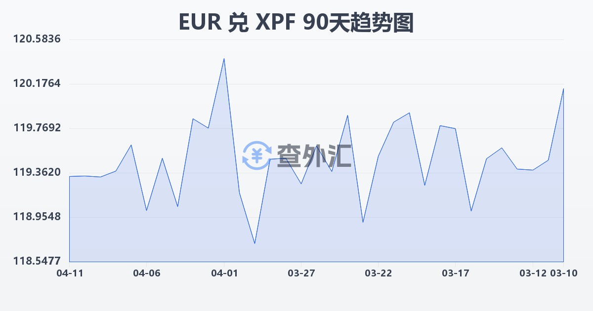 欧元兑太平洋法郎(EUR/XPF)近90天汇率走势图