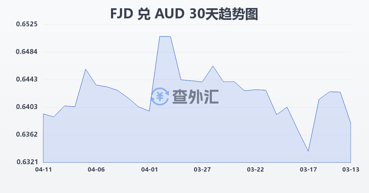 斐济元兑澳大利亚元(FJD/AUD)近30天汇率走势图