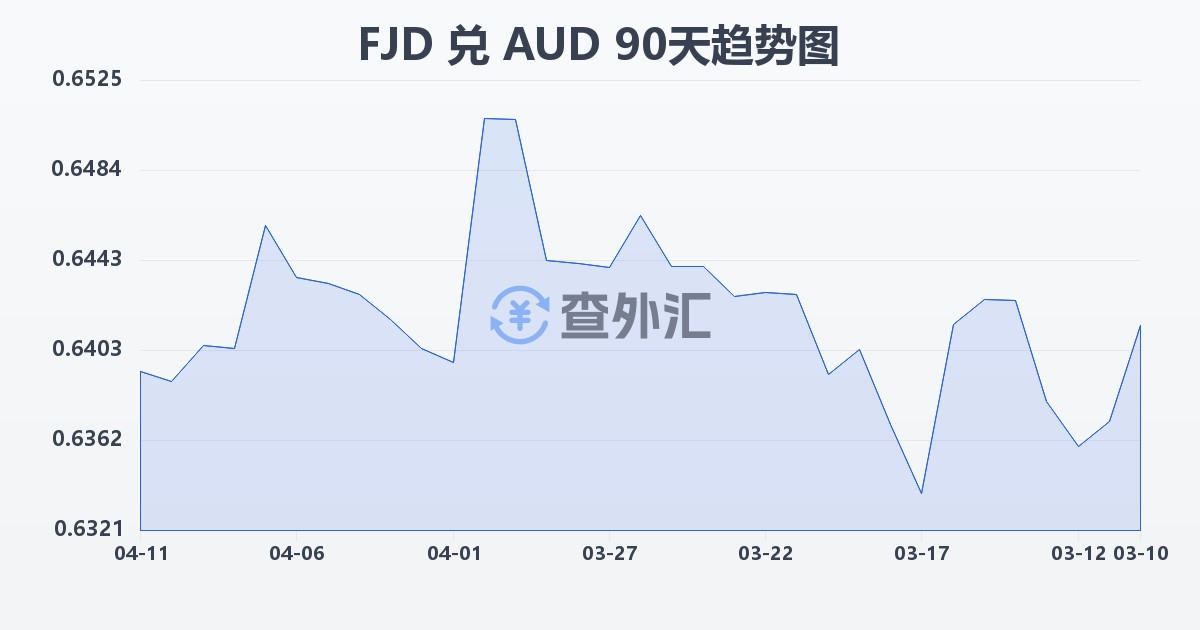 斐济元兑澳大利亚元(FJD/AUD)近90天汇率走势图