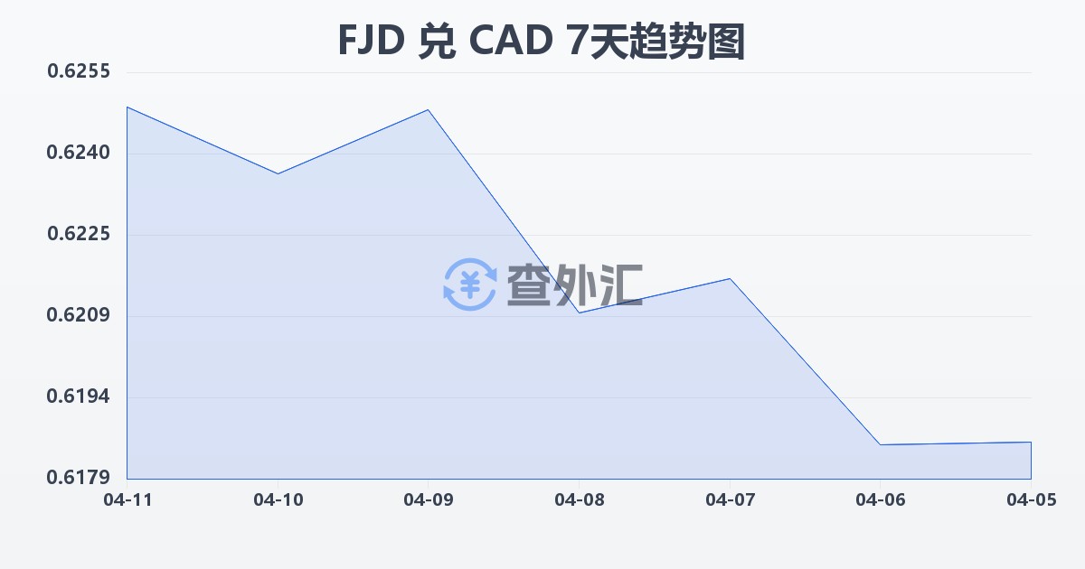 斐济元兑加拿大元(FJD/CAD)近7天汇率走势图