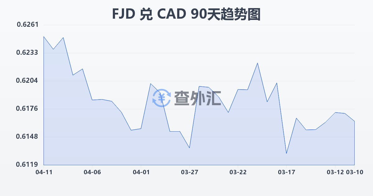 斐济元兑加拿大元(FJD/CAD)近90天汇率走势图