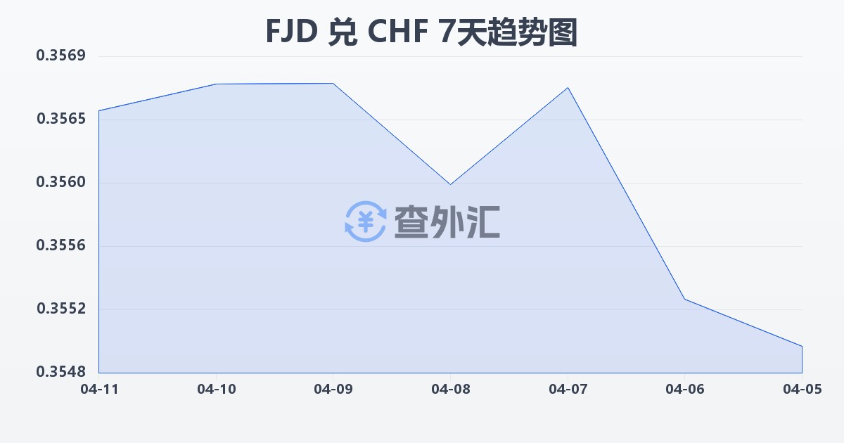 斐济元兑瑞士法郎(FJD/CHF)近7天汇率走势图