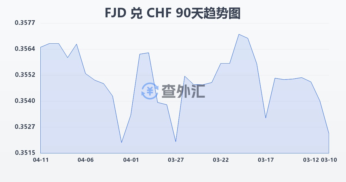斐济元兑瑞士法郎(FJD/CHF)近90天汇率走势图