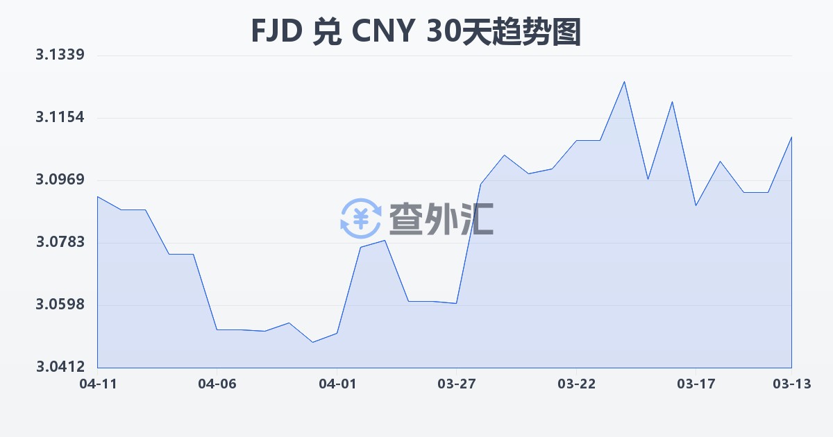 斐济元兑人民币(FJD/CNY)近30天汇率走势图