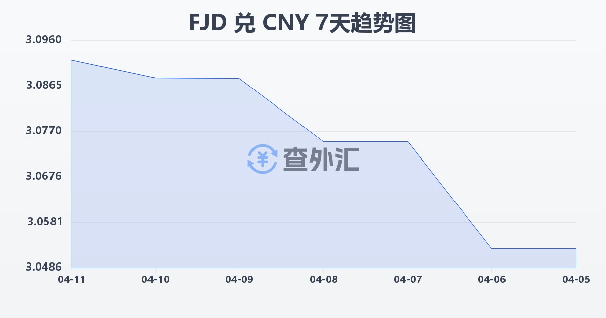 斐济元兑人民币(FJD/CNY)近7天汇率走势图