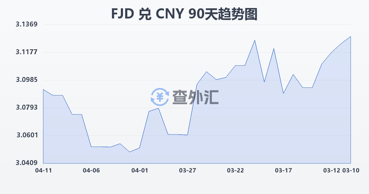 斐济元兑人民币(FJD/CNY)近90天汇率走势图