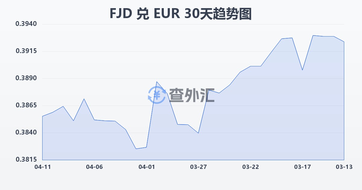 斐济元兑欧元(FJD/EUR)近30天汇率走势图