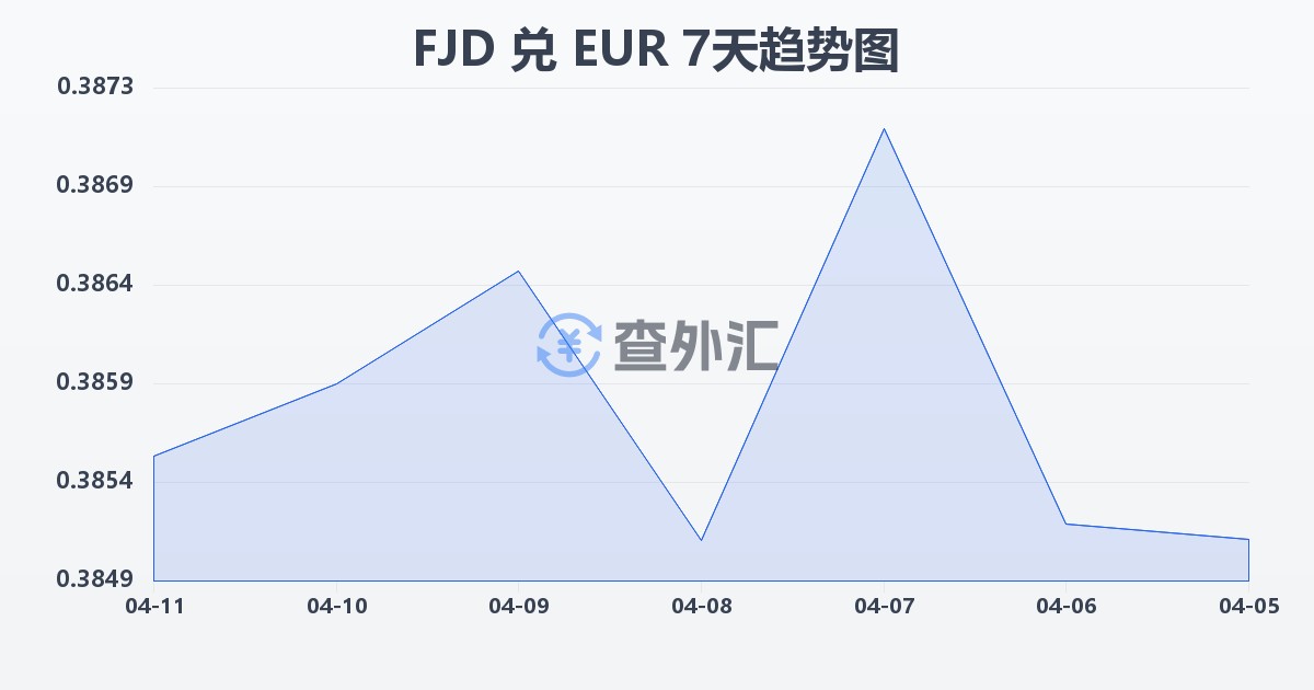 斐济元兑欧元(FJD/EUR)近7天汇率走势图