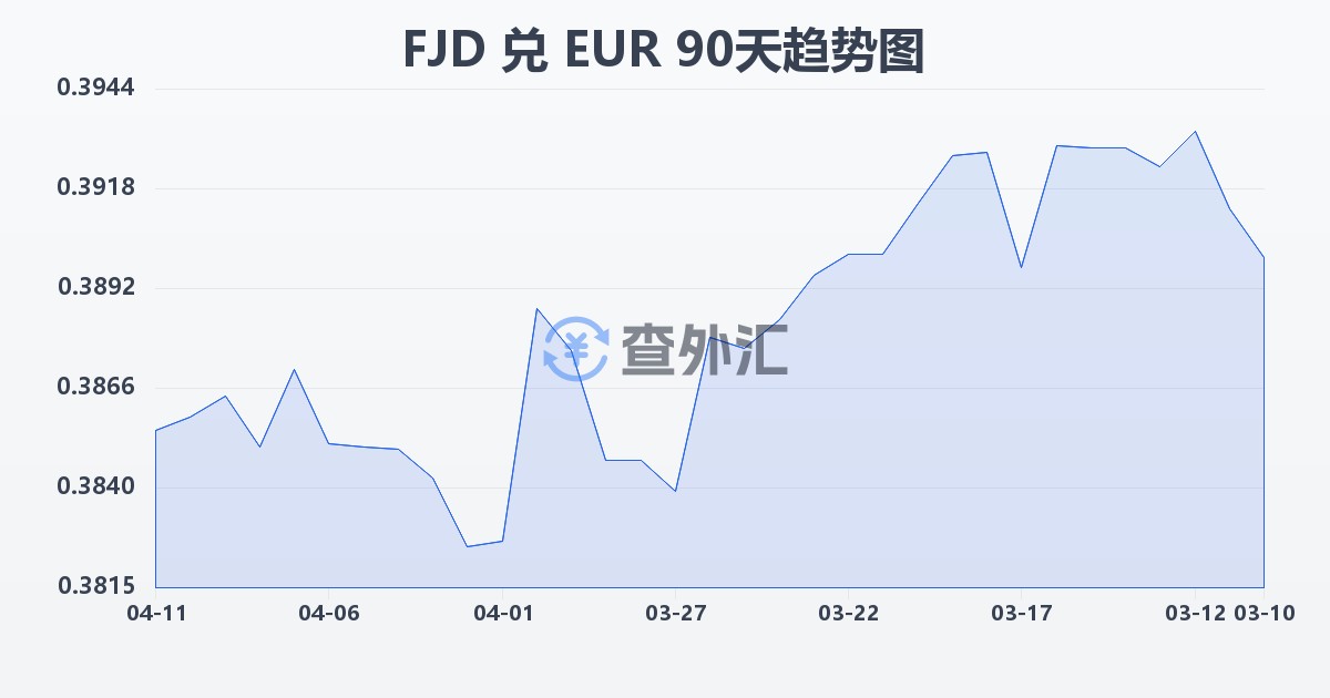 斐济元兑欧元(FJD/EUR)近90天汇率走势图