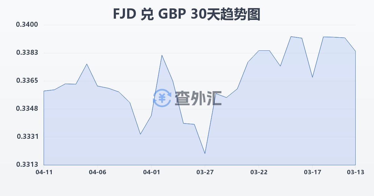 斐济元兑英镑(FJD/GBP)近30天汇率走势图