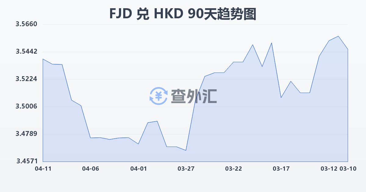 斐济元兑港币(FJD/HKD)近90天汇率走势图