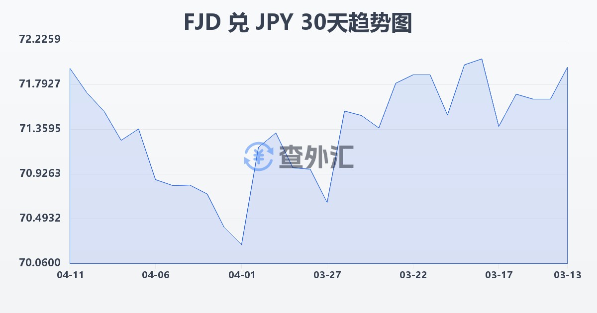 斐济元兑日元(FJD/JPY)近30天汇率走势图