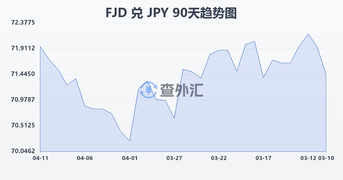 斐济元兑日元(FJD/JPY)近90天汇率走势图