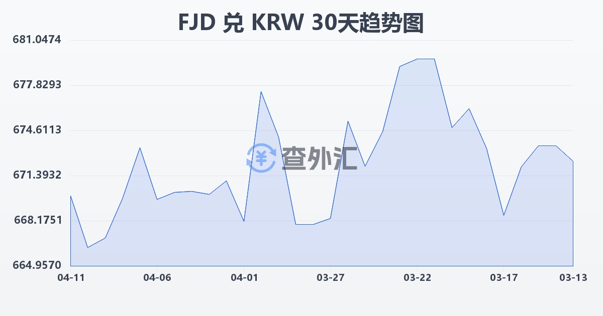 斐济元兑韩元(FJD/KRW)近30天汇率走势图