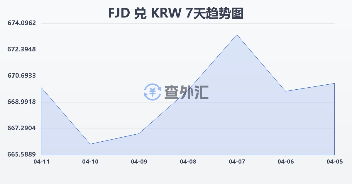 斐济元兑韩元(FJD/KRW)近7天汇率走势图
