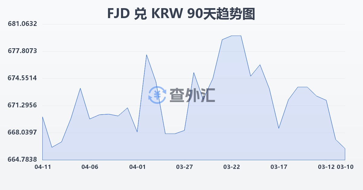 斐济元兑韩元(FJD/KRW)近90天汇率走势图