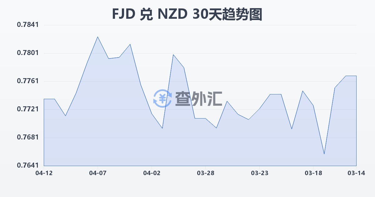 斐济元兑新西兰元(FJD/NZD)近30天汇率走势图