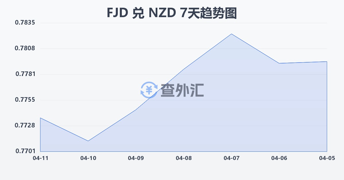 斐济元兑新西兰元(FJD/NZD)近7天汇率走势图