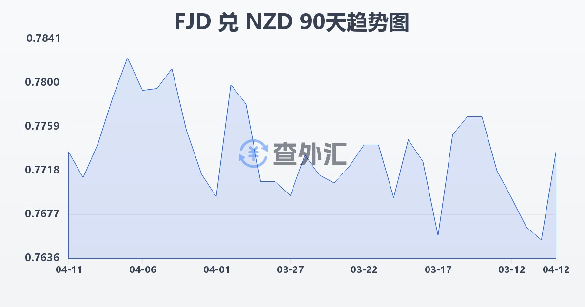 斐济元兑新西兰元(FJD/NZD)近90天汇率走势图