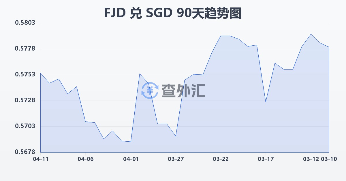 斐济元兑新加坡元(FJD/SGD)近90天汇率走势图