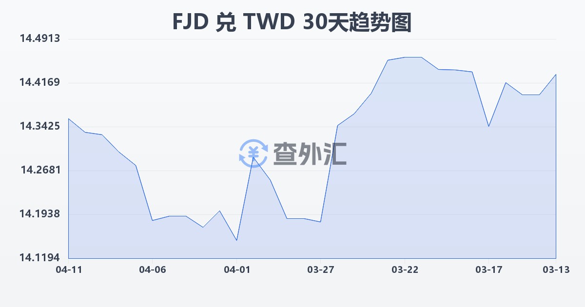 斐济元兑新台币(FJD/TWD)近30天汇率走势图