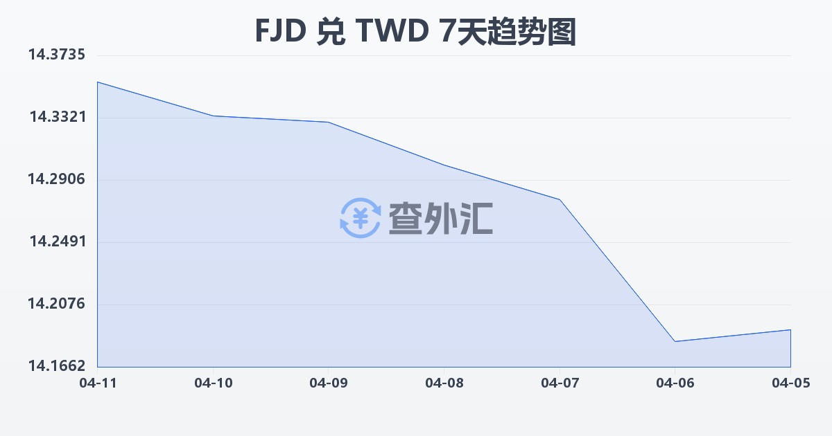 斐济元兑新台币(FJD/TWD)近7天汇率走势图