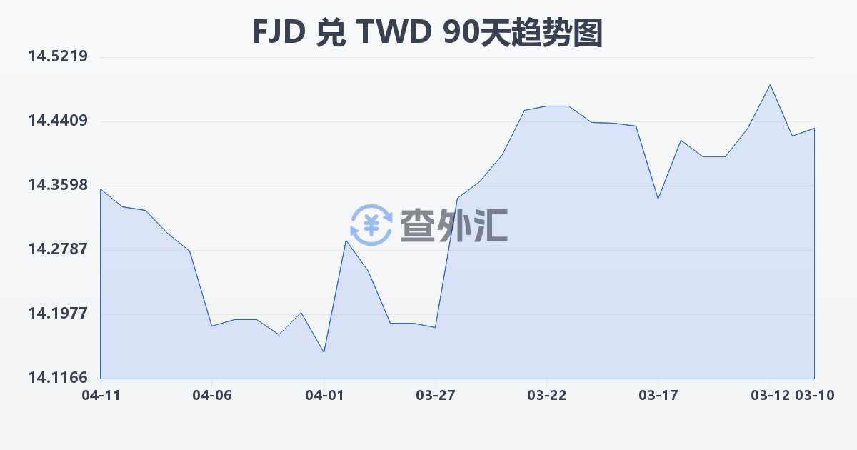 斐济元兑新台币(FJD/TWD)近90天汇率走势图