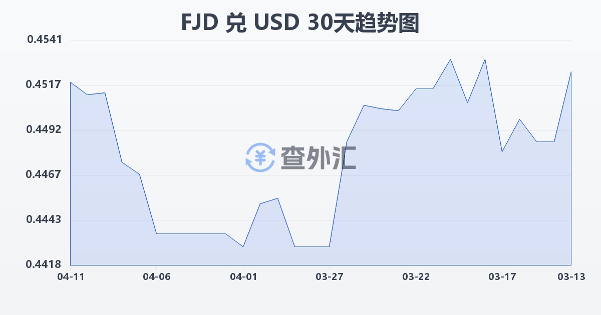 斐济元兑美元(FJD/USD)近30天汇率走势图