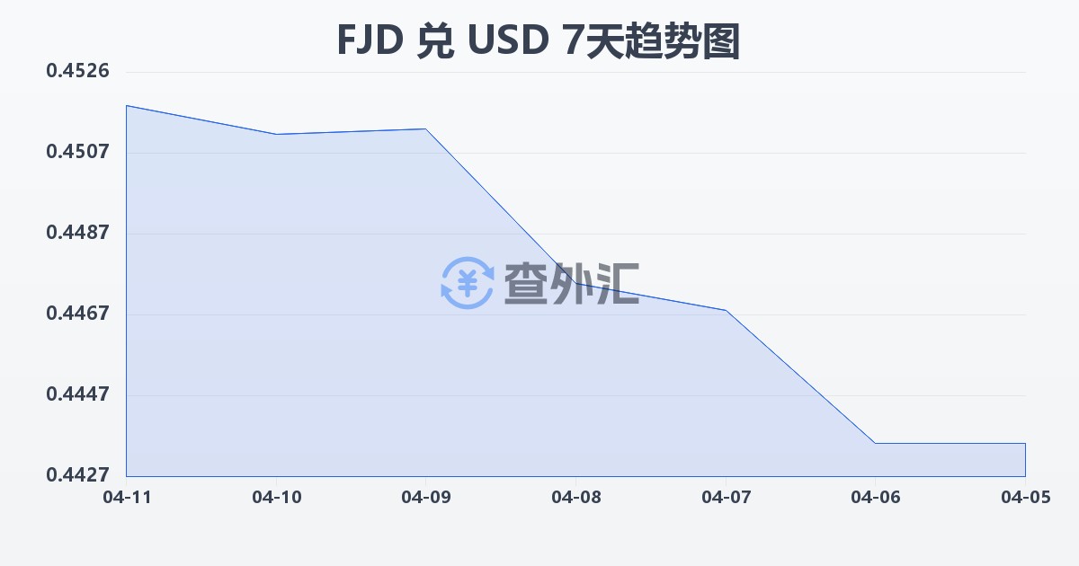 斐济元兑美元(FJD/USD)近7天汇率走势图
