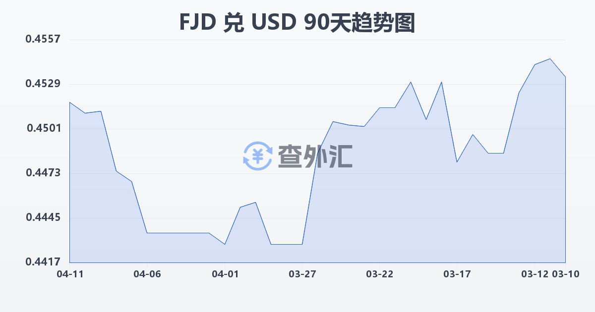 斐济元兑美元(FJD/USD)近90天汇率走势图