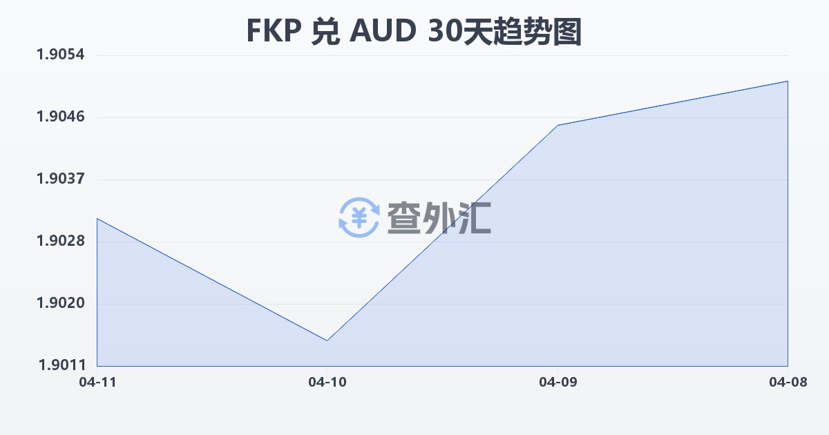 福克兰群岛镑兑澳大利亚元(FKP/AUD)近30天汇率走势图
